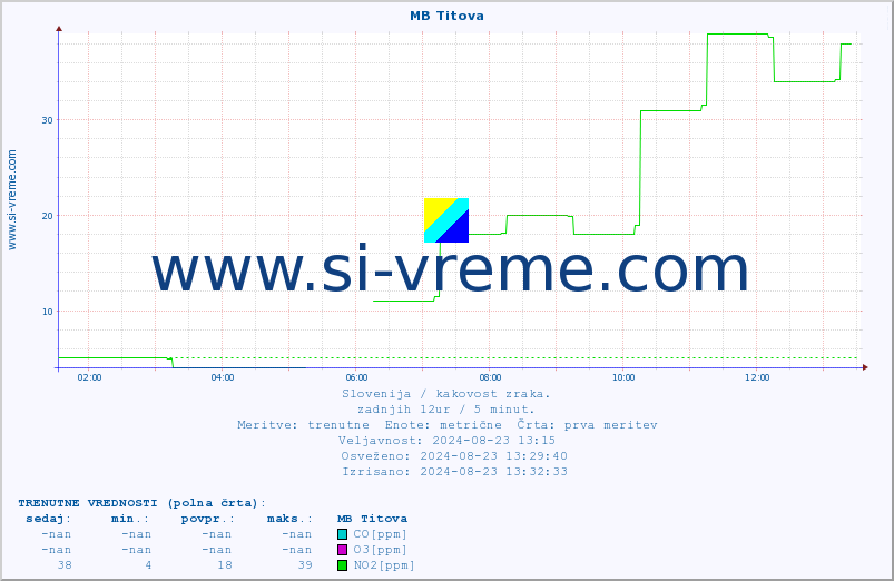 POVPREČJE :: MB Titova :: SO2 | CO | O3 | NO2 :: zadnji dan / 5 minut.