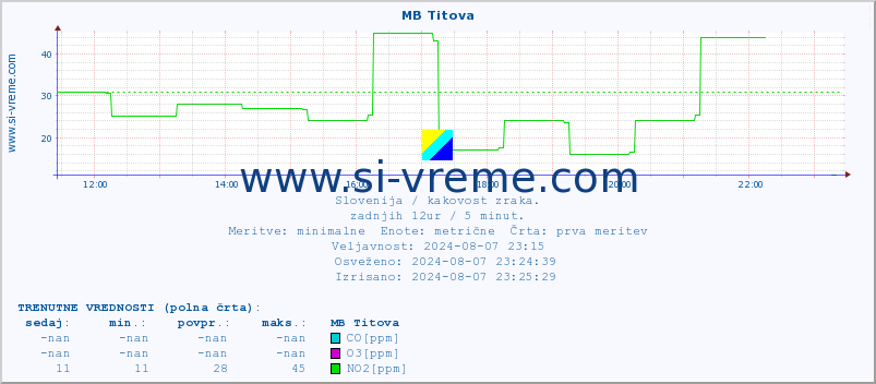 POVPREČJE :: MB Titova :: SO2 | CO | O3 | NO2 :: zadnji dan / 5 minut.