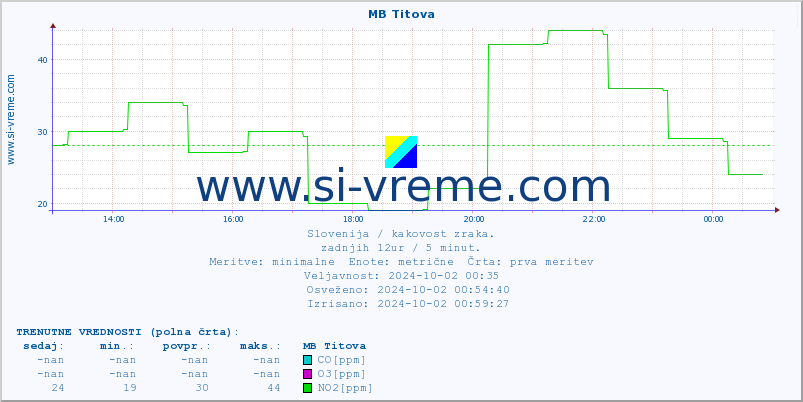 POVPREČJE :: MB Titova :: SO2 | CO | O3 | NO2 :: zadnji dan / 5 minut.