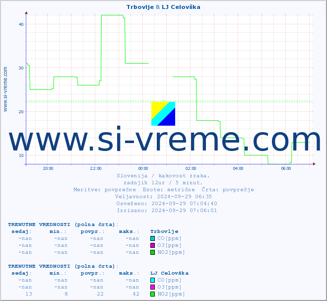 POVPREČJE :: Trbovlje & LJ Celovška :: SO2 | CO | O3 | NO2 :: zadnji dan / 5 minut.