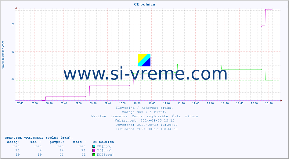 POVPREČJE :: CE bolnica :: SO2 | CO | O3 | NO2 :: zadnji dan / 5 minut.