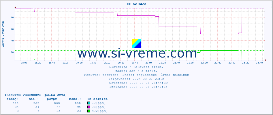 POVPREČJE :: CE bolnica :: SO2 | CO | O3 | NO2 :: zadnji dan / 5 minut.