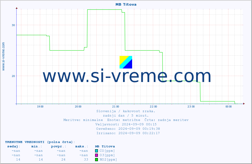 POVPREČJE :: MB Titova :: SO2 | CO | O3 | NO2 :: zadnji dan / 5 minut.