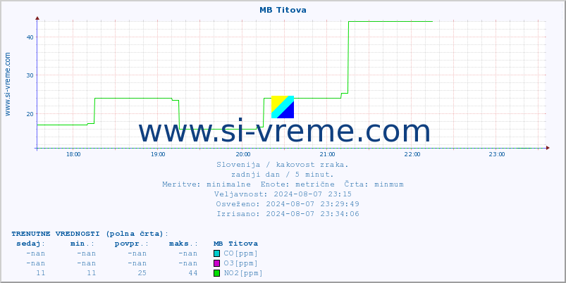 POVPREČJE :: MB Titova :: SO2 | CO | O3 | NO2 :: zadnji dan / 5 minut.