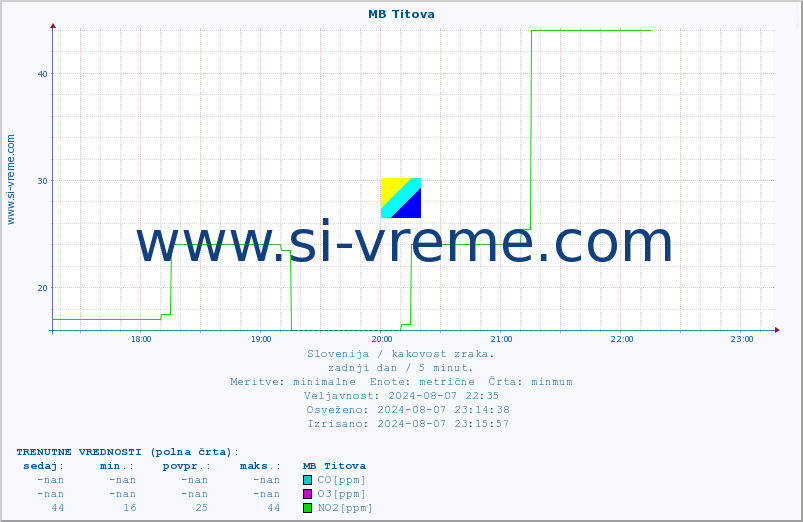 POVPREČJE :: MB Titova :: SO2 | CO | O3 | NO2 :: zadnji dan / 5 minut.