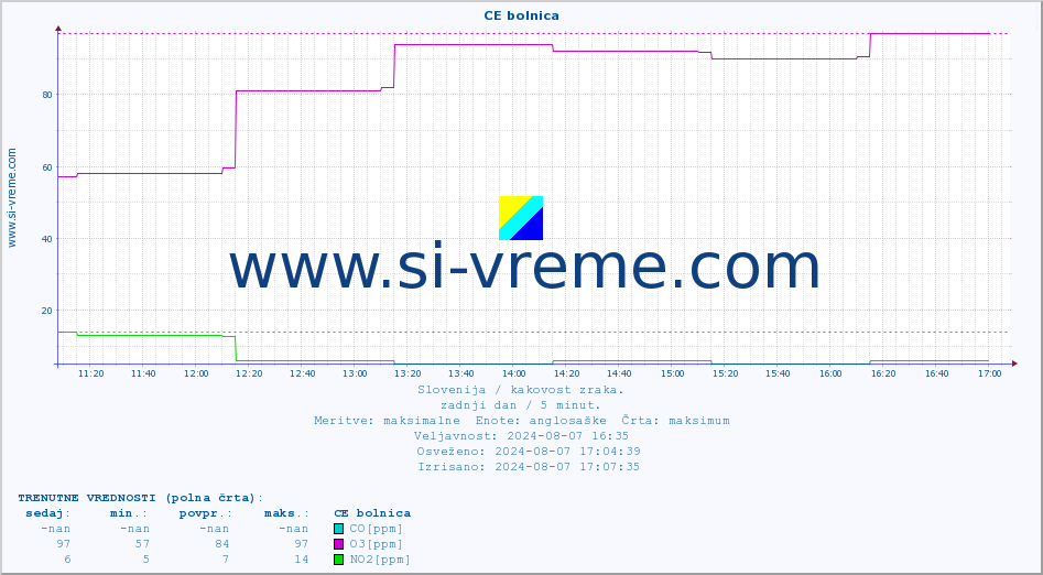 POVPREČJE :: CE bolnica :: SO2 | CO | O3 | NO2 :: zadnji dan / 5 minut.