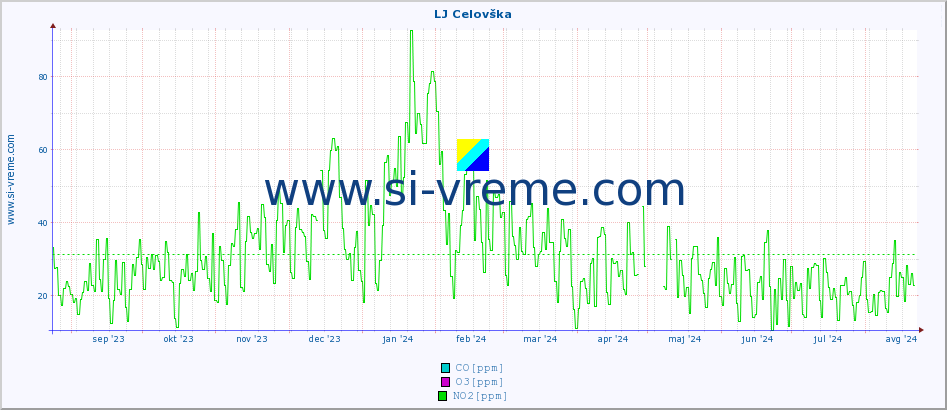 POVPREČJE :: LJ Celovška :: SO2 | CO | O3 | NO2 :: zadnje leto / en dan.