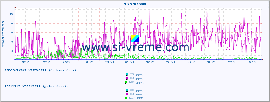 POVPREČJE :: MB Vrbanski :: SO2 | CO | O3 | NO2 :: zadnje leto / en dan.