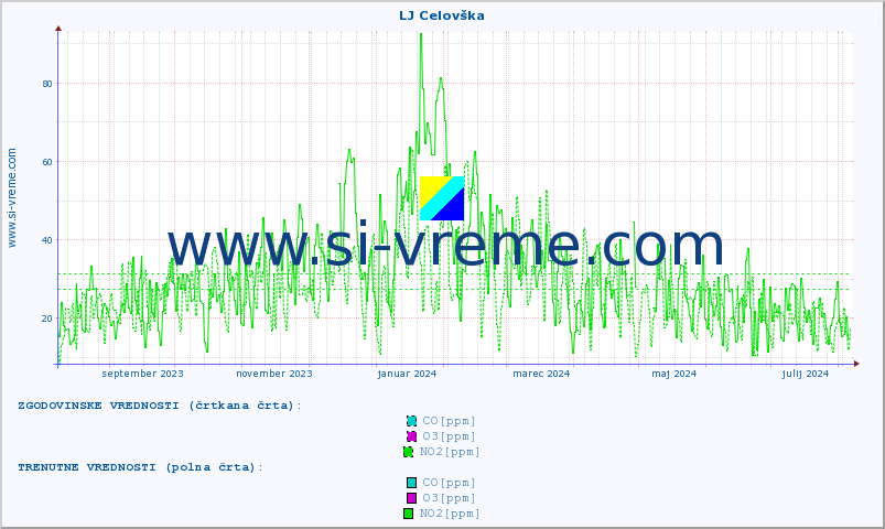 POVPREČJE :: LJ Celovška :: SO2 | CO | O3 | NO2 :: zadnje leto / en dan.