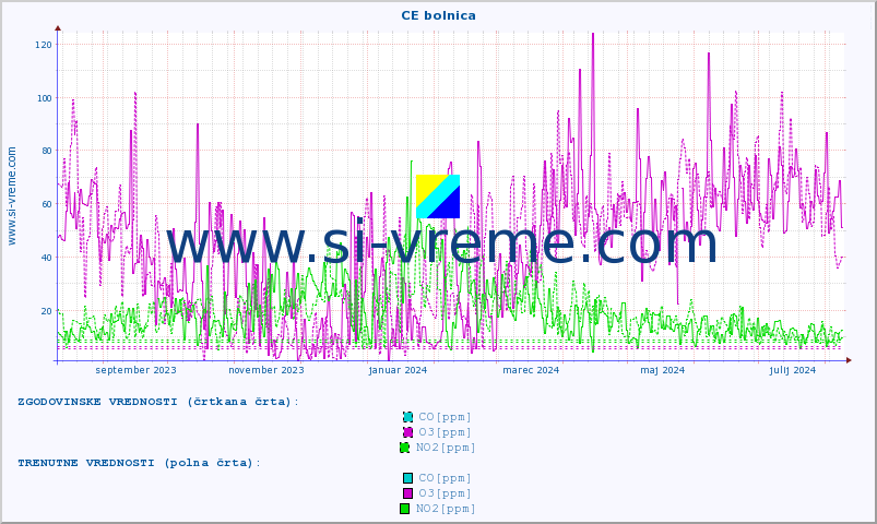 POVPREČJE :: CE bolnica :: SO2 | CO | O3 | NO2 :: zadnje leto / en dan.