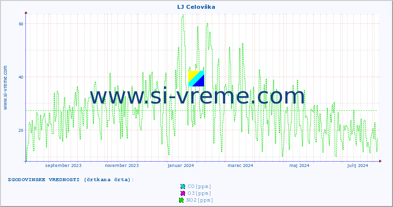 POVPREČJE :: LJ Celovška :: SO2 | CO | O3 | NO2 :: zadnje leto / en dan.