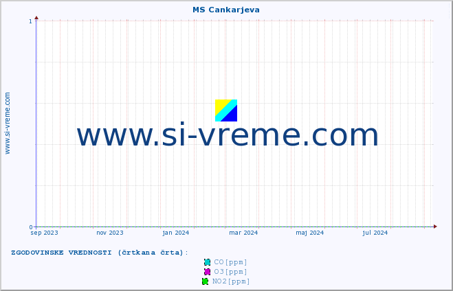 POVPREČJE :: MS Cankarjeva :: SO2 | CO | O3 | NO2 :: zadnje leto / en dan.