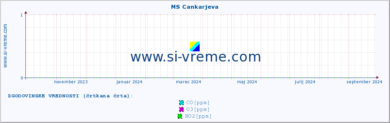 POVPREČJE :: MS Cankarjeva :: SO2 | CO | O3 | NO2 :: zadnje leto / en dan.