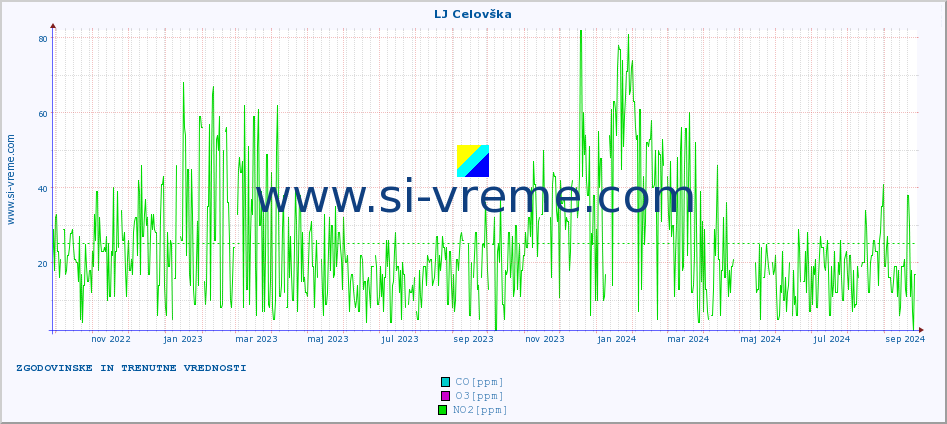 POVPREČJE :: LJ Celovška :: SO2 | CO | O3 | NO2 :: zadnji dve leti / en dan.