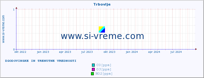 POVPREČJE :: Trbovlje :: SO2 | CO | O3 | NO2 :: zadnji dve leti / en dan.