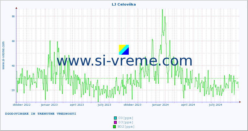 POVPREČJE :: LJ Celovška :: SO2 | CO | O3 | NO2 :: zadnji dve leti / en dan.