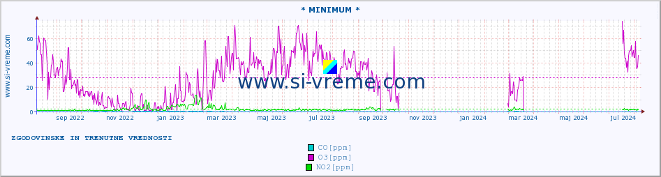 POVPREČJE :: * MINIMUM * :: SO2 | CO | O3 | NO2 :: zadnji dve leti / en dan.