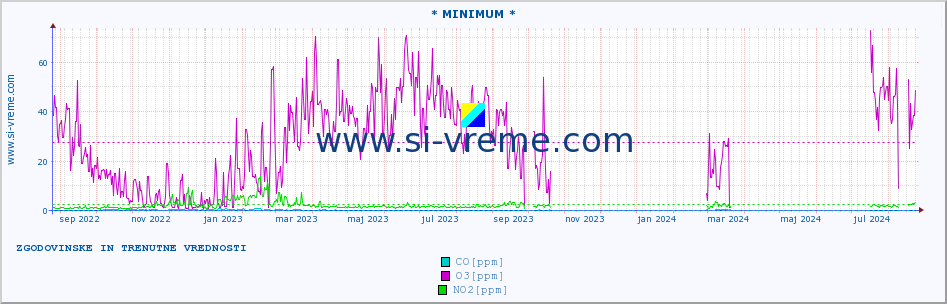 POVPREČJE :: * MINIMUM * :: SO2 | CO | O3 | NO2 :: zadnji dve leti / en dan.