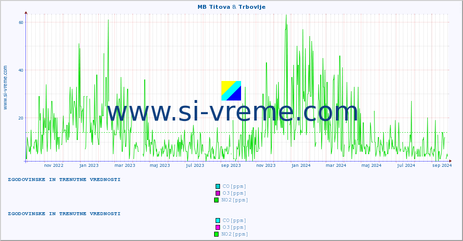 POVPREČJE :: MB Titova & Trbovlje :: SO2 | CO | O3 | NO2 :: zadnji dve leti / en dan.