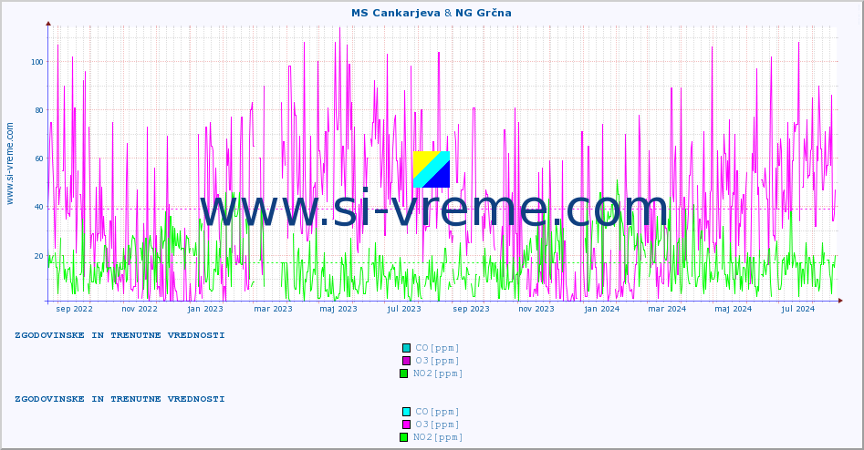 POVPREČJE :: MS Cankarjeva & NG Grčna :: SO2 | CO | O3 | NO2 :: zadnji dve leti / en dan.