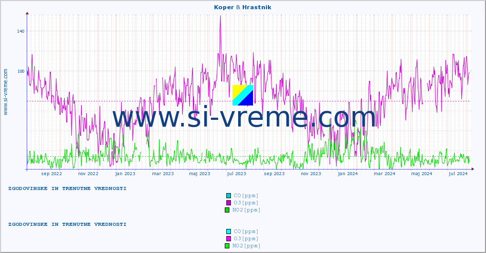 POVPREČJE :: Koper & Hrastnik :: SO2 | CO | O3 | NO2 :: zadnji dve leti / en dan.