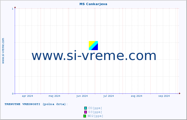 POVPREČJE :: MS Cankarjeva :: SO2 | CO | O3 | NO2 :: zadnje leto / en dan.