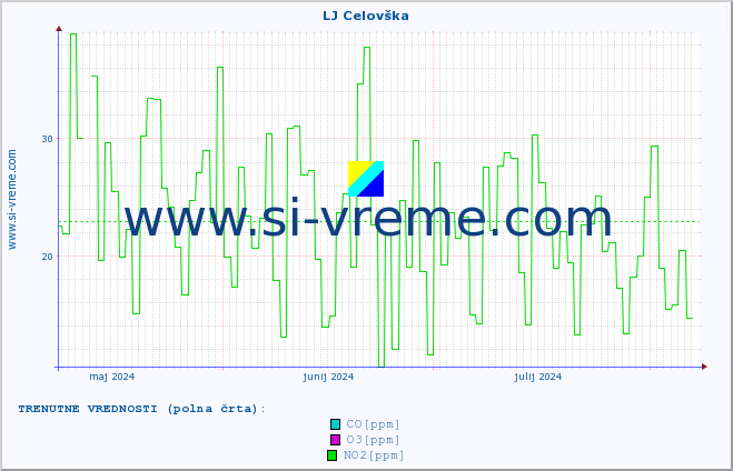 POVPREČJE :: LJ Celovška :: SO2 | CO | O3 | NO2 :: zadnje leto / en dan.