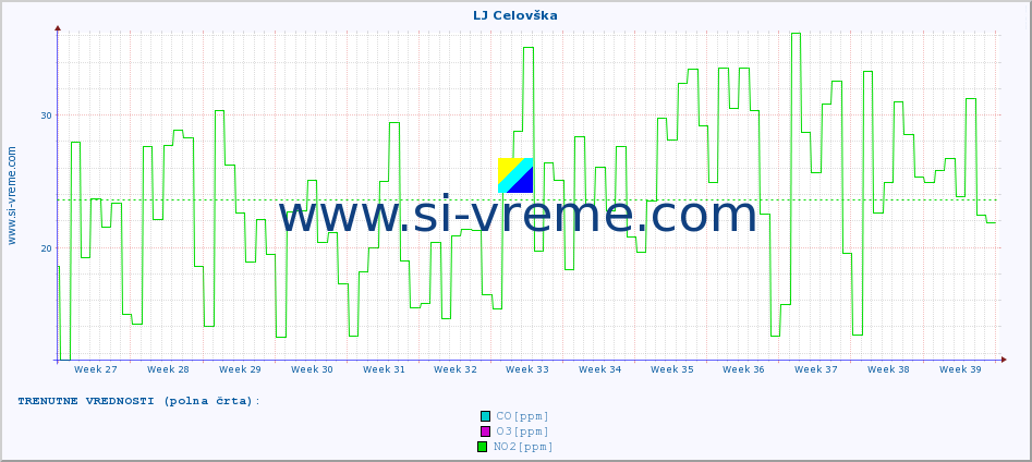 POVPREČJE :: LJ Celovška :: SO2 | CO | O3 | NO2 :: zadnje leto / en dan.