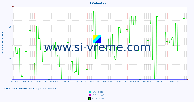 POVPREČJE :: LJ Celovška :: SO2 | CO | O3 | NO2 :: zadnje leto / en dan.