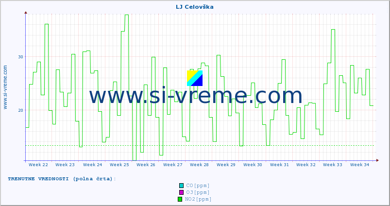 POVPREČJE :: LJ Celovška :: SO2 | CO | O3 | NO2 :: zadnje leto / en dan.