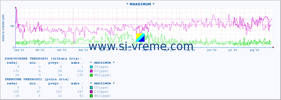 POVPREČJE :: * MAKSIMUM * :: SO2 | CO | O3 | NO2 :: zadnje leto / en dan.