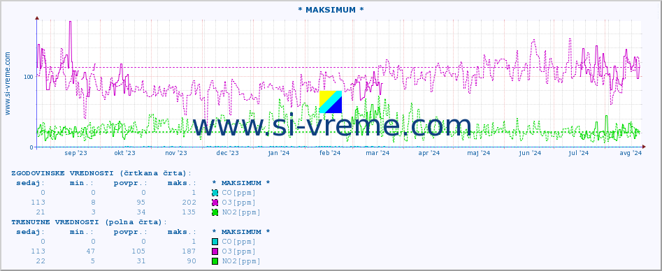 POVPREČJE :: * MAKSIMUM * :: SO2 | CO | O3 | NO2 :: zadnje leto / en dan.