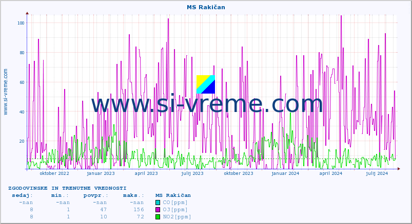 POVPREČJE :: MS Rakičan :: SO2 | CO | O3 | NO2 :: zadnji dve leti / en dan.