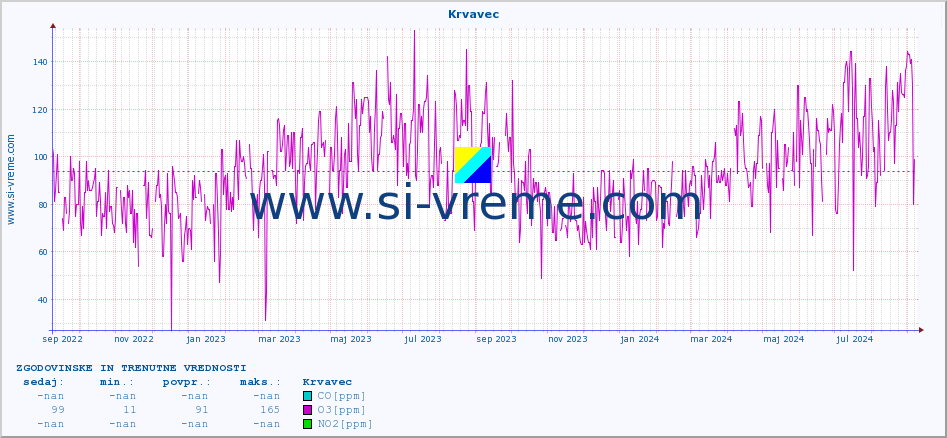 POVPREČJE :: Krvavec :: SO2 | CO | O3 | NO2 :: zadnji dve leti / en dan.
