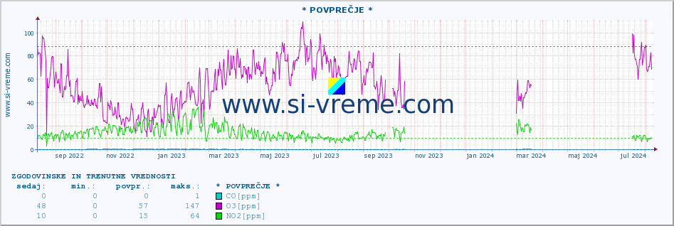 POVPREČJE :: * POVPREČJE * :: SO2 | CO | O3 | NO2 :: zadnji dve leti / en dan.