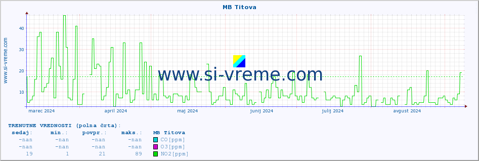 POVPREČJE :: MB Titova :: SO2 | CO | O3 | NO2 :: zadnje leto / en dan.