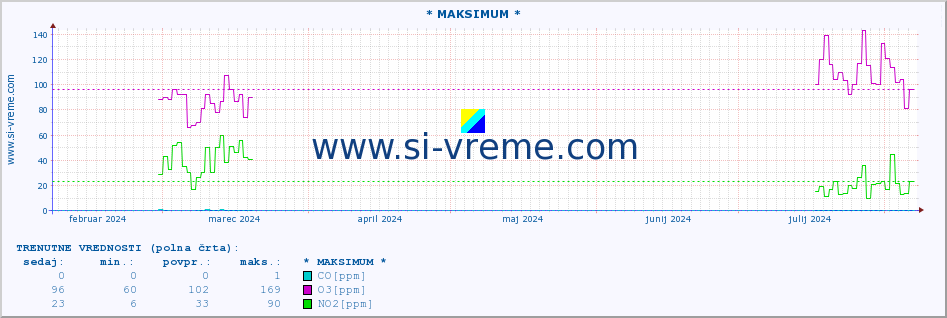 POVPREČJE :: * MAKSIMUM * :: SO2 | CO | O3 | NO2 :: zadnje leto / en dan.