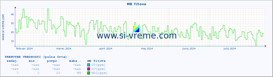 POVPREČJE :: MB Titova :: SO2 | CO | O3 | NO2 :: zadnje leto / en dan.