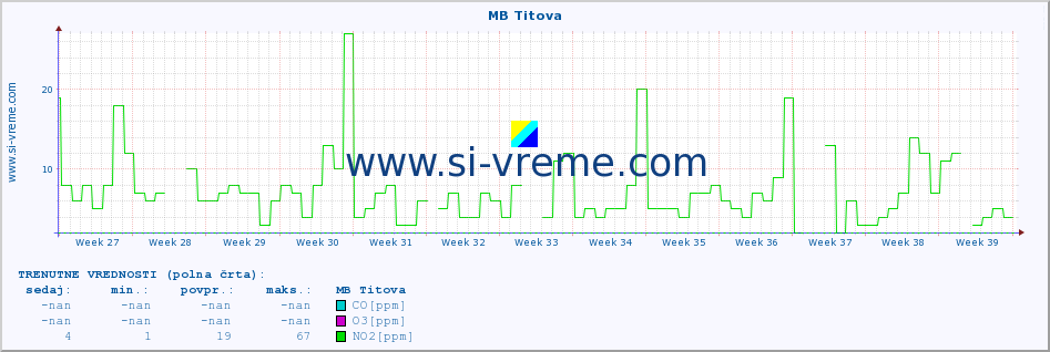 POVPREČJE :: MB Titova :: SO2 | CO | O3 | NO2 :: zadnje leto / en dan.