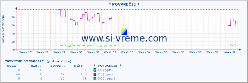 POVPREČJE :: * POVPREČJE * :: SO2 | CO | O3 | NO2 :: zadnje leto / en dan.