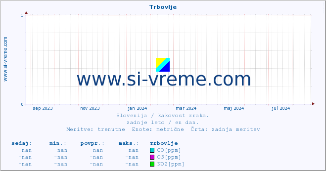 POVPREČJE :: Trbovlje :: SO2 | CO | O3 | NO2 :: zadnje leto / en dan.