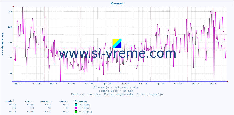 POVPREČJE :: Krvavec :: SO2 | CO | O3 | NO2 :: zadnje leto / en dan.