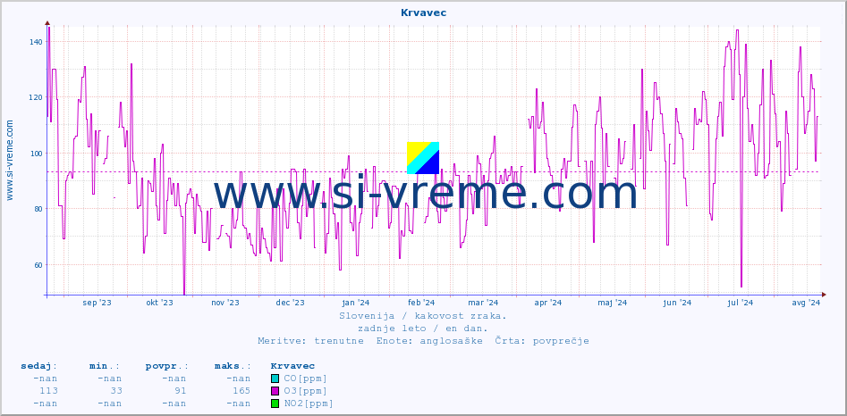 POVPREČJE :: Krvavec :: SO2 | CO | O3 | NO2 :: zadnje leto / en dan.