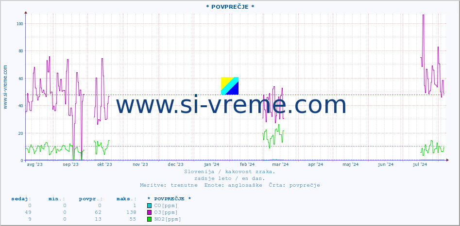 POVPREČJE :: * POVPREČJE * :: SO2 | CO | O3 | NO2 :: zadnje leto / en dan.