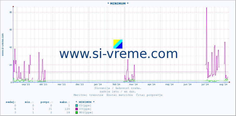 POVPREČJE :: * MINIMUM * :: SO2 | CO | O3 | NO2 :: zadnje leto / en dan.