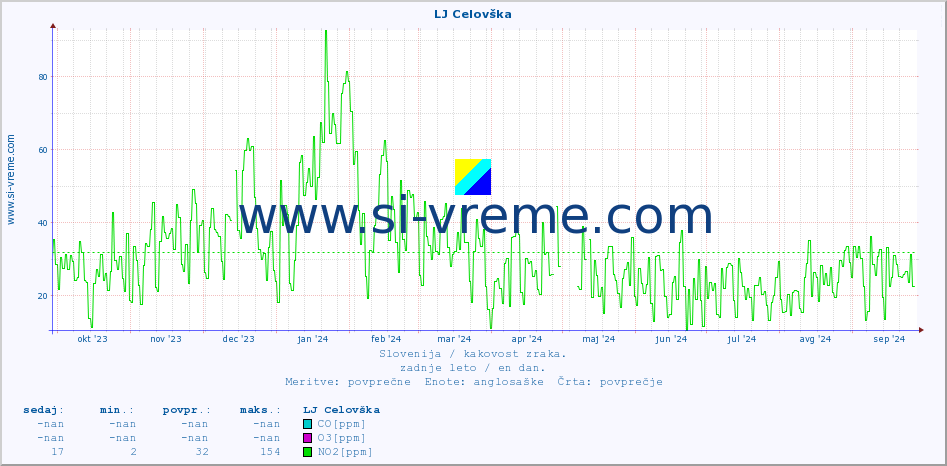 POVPREČJE :: LJ Celovška :: SO2 | CO | O3 | NO2 :: zadnje leto / en dan.