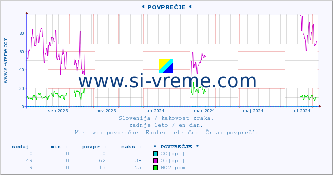 POVPREČJE :: * POVPREČJE * :: SO2 | CO | O3 | NO2 :: zadnje leto / en dan.