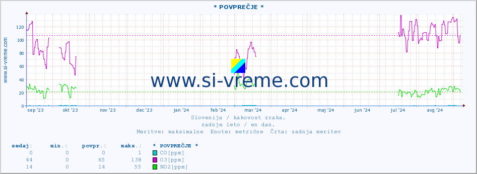 POVPREČJE :: * POVPREČJE * :: SO2 | CO | O3 | NO2 :: zadnje leto / en dan.