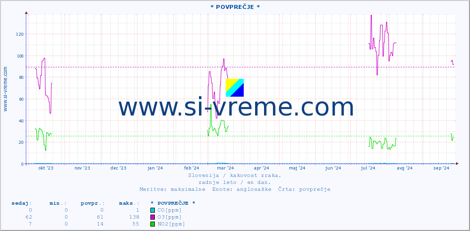 POVPREČJE :: * POVPREČJE * :: SO2 | CO | O3 | NO2 :: zadnje leto / en dan.