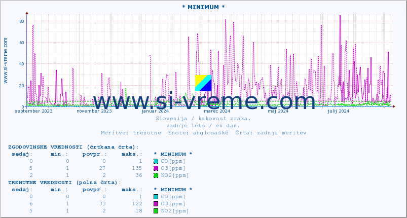 POVPREČJE :: * MINIMUM * :: SO2 | CO | O3 | NO2 :: zadnje leto / en dan.